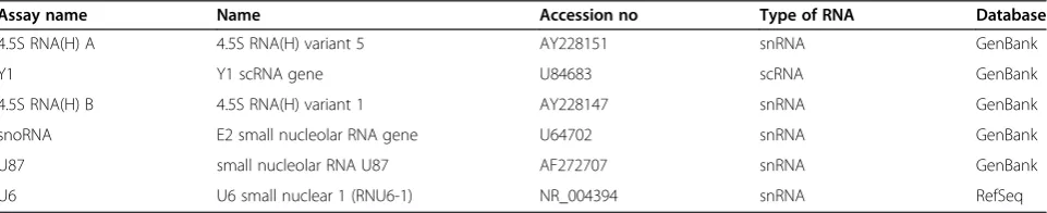 Table 3 Candidate control genes selected for evaluation of expression stability