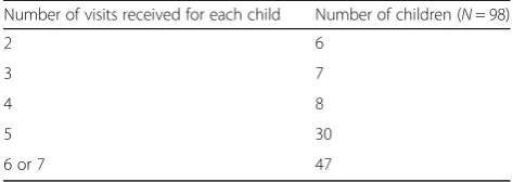 Table 1 Family participation in the Rinkeby extended homevisiting programme
