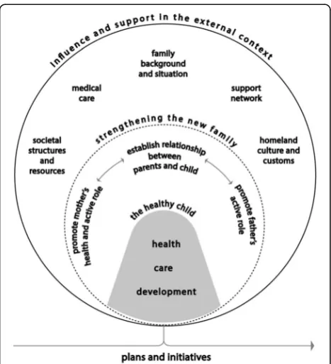 Fig. 1 Model of implemented content of home visits in the Rinkebyextended home visiting programme