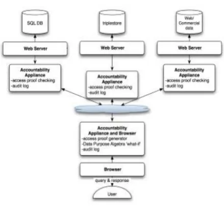 Fig 1.1 Web Access Accountability