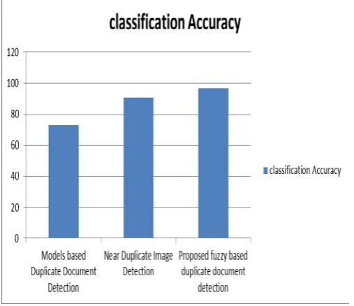 Figure 5.2 Comparative Graph of the proposed system Accuracy in classification based on SAS implementation in [20]