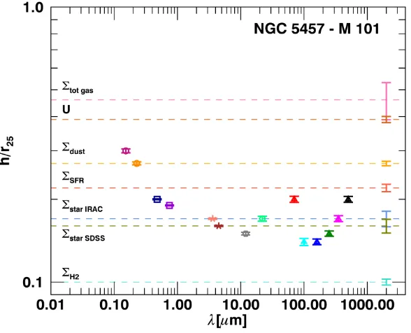Fig. 4. Scale-length ﬁtted to the surface-brightness proﬁles from UV to sub-mm and normalized with respect to r25, h/r25, as a function ofwavelength for the galaxy NGC 5457 (M 101)