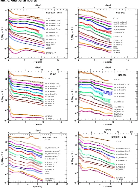 Fig. A.1. Multi-wavelength surface-brightness anddisplayed in Fig. U proﬁles for the face-on DustPedia sample, except for the galaxy NGC 5457 (M 101) already 2, shown up to r25