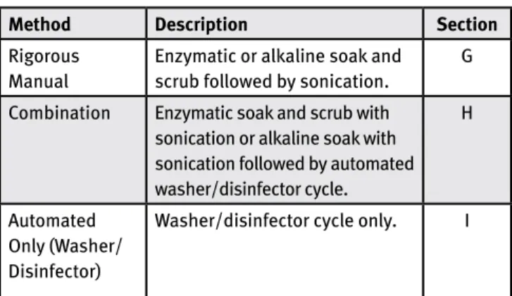 Table 1. Cleaning/Disinfection Options 