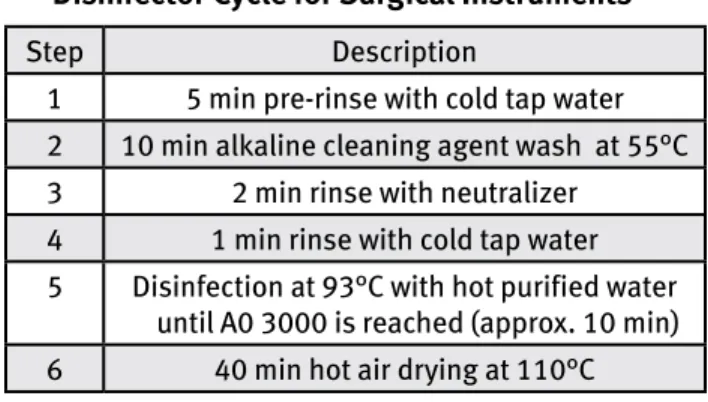 Table 2. Typical U.S. Automated Washer/