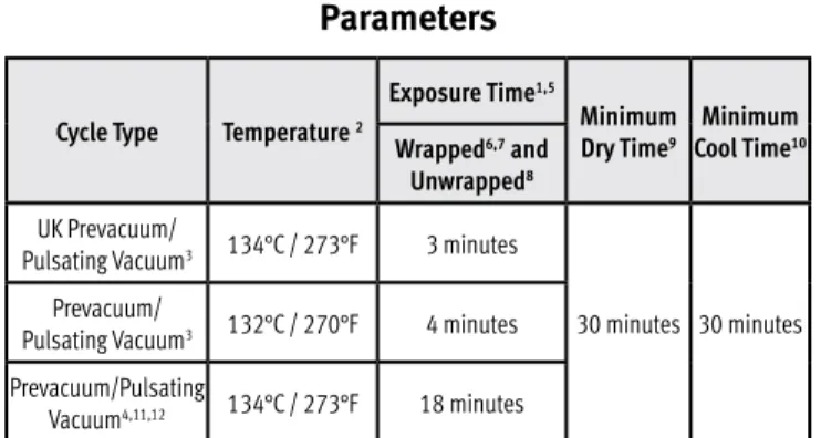 Table 4. Recommended Steam Sterilization  Parameters