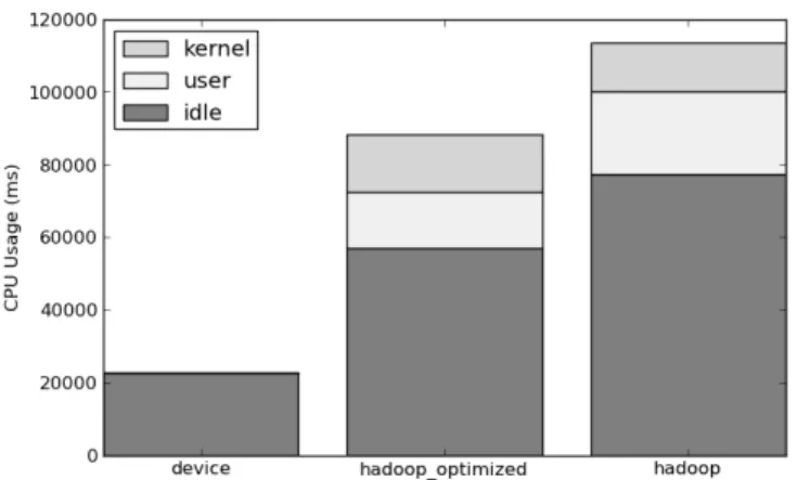 Fig. 9. CPU usage (including all cores). The Smart SSD version of the application uses almost no host resources while the host versions of applications require kernel time to process I/Os and user time to process map processes.