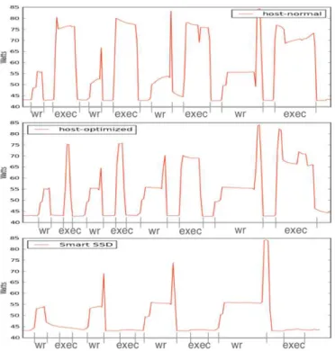Fig. 10. For each dataset, data to be processed is first written (wr phase) before executing the tasklet (exec phase)
