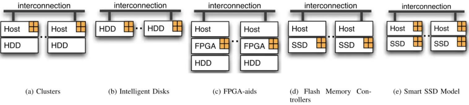 Fig. 1. Comparison of computing models: Smart SSD is designed to support generic and complex tasks, leveraging the parallelism not only within the device but also between the host and devices.
