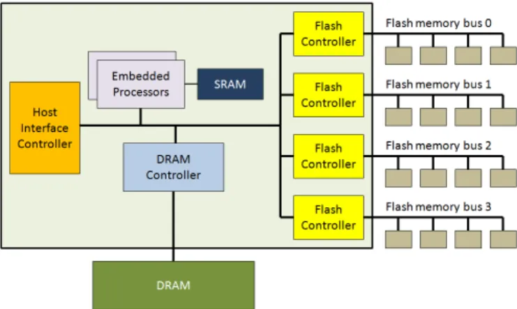 Fig. 2. The typical architecture of modern flash-based SSDs