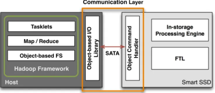 Figure 3 depicts the extended MapReduce model for in-storage processing. A typical MapReduce application consists of a pair of map and reduce functions written by users