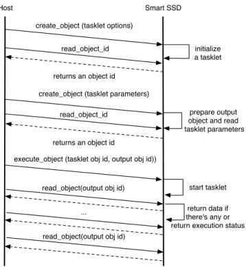 Fig. 5. Protocol diagram for ISP using the object interfaces