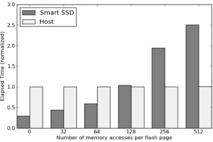 Fig. 6. Performance of in-storage processing: for each memory access, Smart SSD reads one 4 byte integer and performs one integer comparison