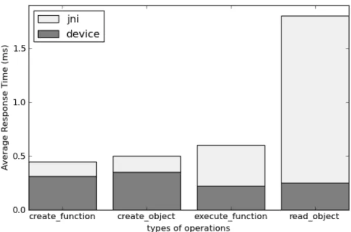 Figure 7 shows the overhead of the commands supported in our prototype. We measure the turnaround time of each function at two locations: the Hadoop framework and JNI device communication module