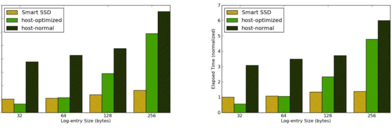 Fig. 8. Performance of log-analysis with two query scenarios. Smart SSD benefits from high internal bandwidth and no data transfer between a host and a device, losing performance slowly as the dataset size increases