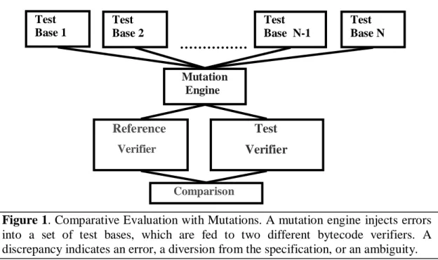 Figure 1. Comparative Evaluation with Mutations. A mutation engine injects errors into a set of test bases, which are fed to two different bytecode verifiers