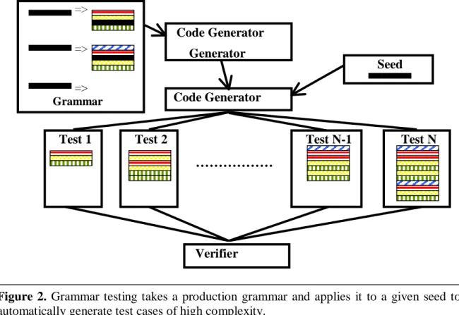Figure 2. Grammar testing takes a production grammar and applies it to a given seed to automatically generate test cases of high complexity.