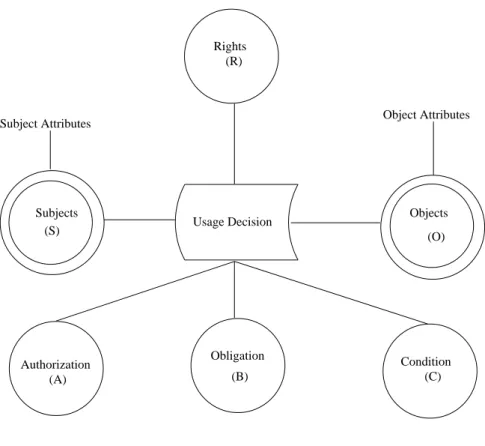 Figure 2.1: Components of the UCON ABC model.