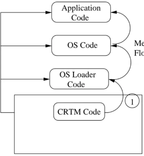 Figure 2.2: Extending trust from trusted (root of trust) hard- hard-ware to the higher level of application code using induction of digest measurement.