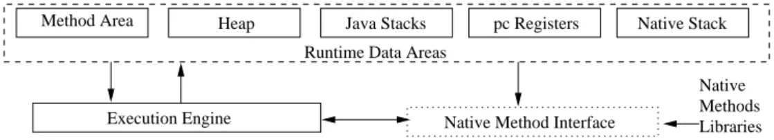 Figure 3.2: Internal layout of a JVM.
