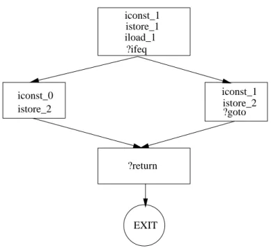 Figure 3.3: Control-flow graph created from Listing 3.11.