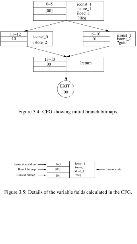Figure 3.4: CFG showing initial branch bitmaps.