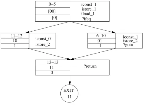 Figure 3.6: CFG showing final branch bitmaps and context bitmaps.