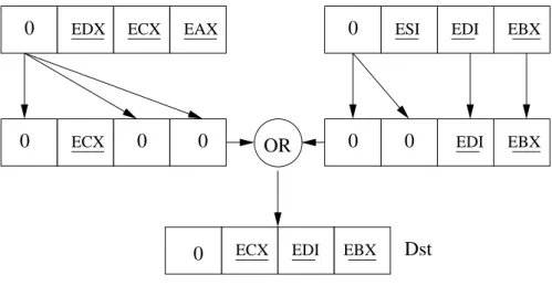 Figure 3.7: Moving taint of ECX (ECX) to taint of ESI (ESI) using SSE registers in 3 operations.
