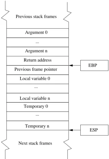 Figure 3.8: Kaffe stack frame.