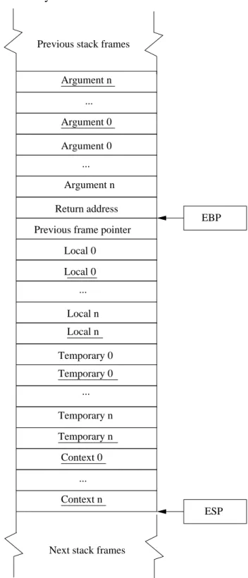 Figure 3.9: Trishul’s stack frame holding taints, denoted by underlined names.