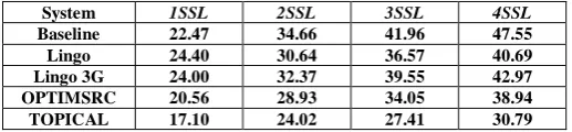 Table I. Evaluation of SRC systems over AMBIENT dataset using kSSL measure 