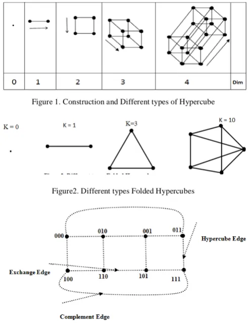 Figure 1. Construction and Different types of Hypercube 