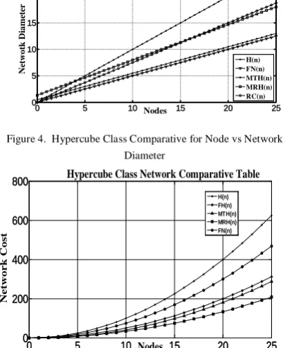 Figure 4.  Hypercube Class Comparative for Node vs Network 