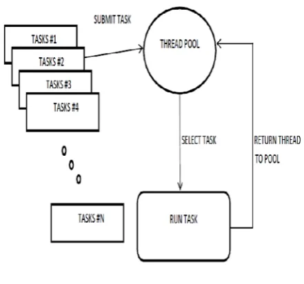 Figure 1. Thread Pooling 