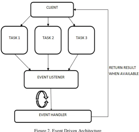 Figure 2. Event Driven Architecture 