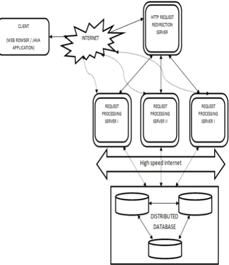 Figure 6. Asynchronous DB System Architecture