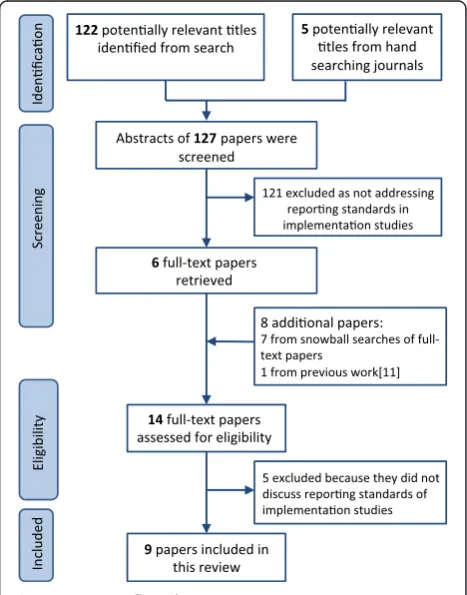 Figure 1 PRISMA flow chart.