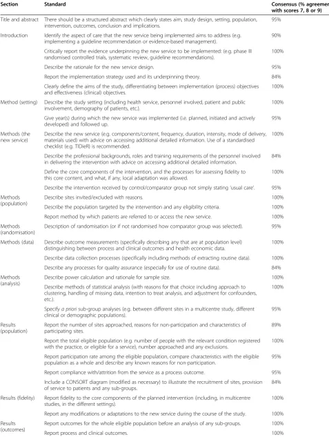 Table 2 The 35 items which achieved consensus