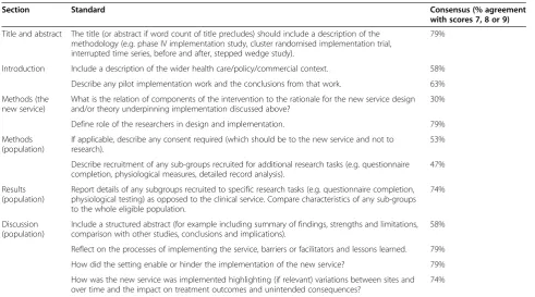 Table 2 The 35 items which achieved consensus (Continued)