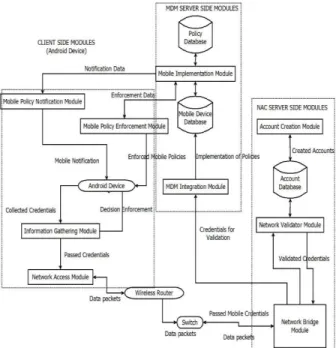 Fig. 2. Mobile Policy Implementation Flowchart The  Mobile  Policy  Implementation  module  implements the standard mobile policies directed  by  the  network/policy  administrator  to  the  mobile  devices  connected  to  the  MDM  server