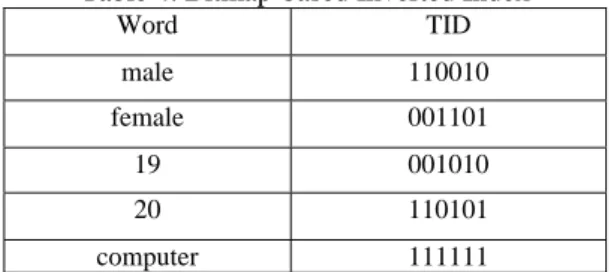 Table 2 can be translated into Table 4 by using bitmap,  which can further decrease the storage space and increase  the query efficiency