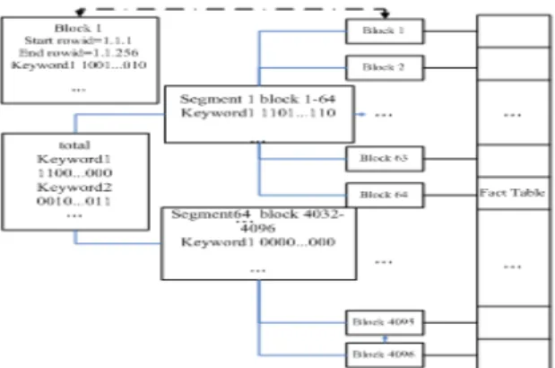 Fig. 3. BBI index for low-cardinality columns  The main space cost is the storage space of index  blocks, because the space of index segments and chief  index is only a small portion of the index blocks’ 