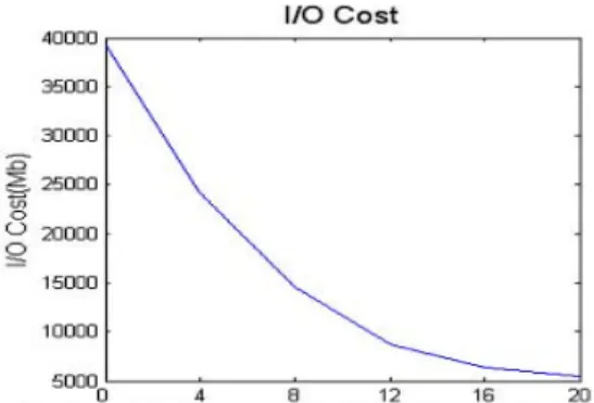 Fig. 5 shows the change of I/O cost when establishing  BBI in stages. As the number of columns on which BBI  established grows, 100 queries are repeatedly executed on  the simulated data