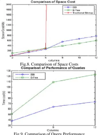 Fig. 9 shows the comparison of query performance of BBI  and B-Tree. BBI always surpasses B-tree in the three  conditions especially when the columns increase