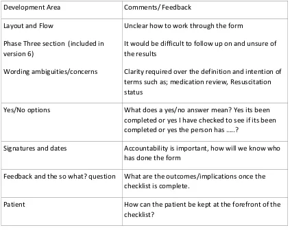 Figure 3.  feedback from hospital site visits on frailsafe checklist version 6 