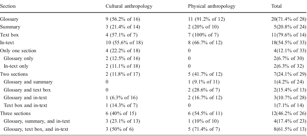 Table 3 Frequencies and percentages of textbooks that provide a definition of evolution in a particular section(s)