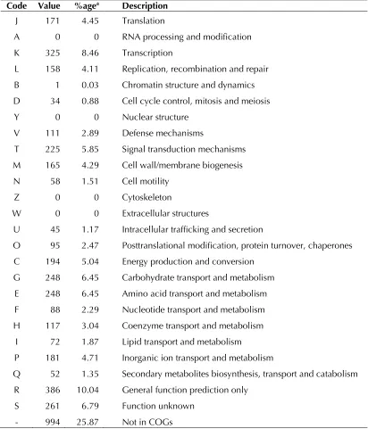 Table 5. Number of genes associated with the 25 general COG functional categories. Code Value %agea Description 