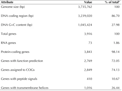 Table 4. Nucleotide content and gene count levels of the genome. 