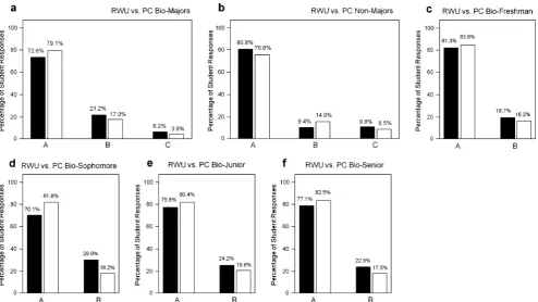 Fig. 5 Percentage of RWU (black bars) versus PC (white bars)students who agree with one of the following statements concerningevolution in science exams: A = I have no problem answeringquestions concerning evolution, B = science exams should alwaysinclude 