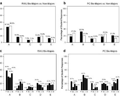 Fig. 8 Percentage of biology majors (evolution and of equal scientific validity among scientists,scientific theory about the origin and evolution of life on Earth,is not scientific but has been proposed to counter evolution based onfalse scientific claims